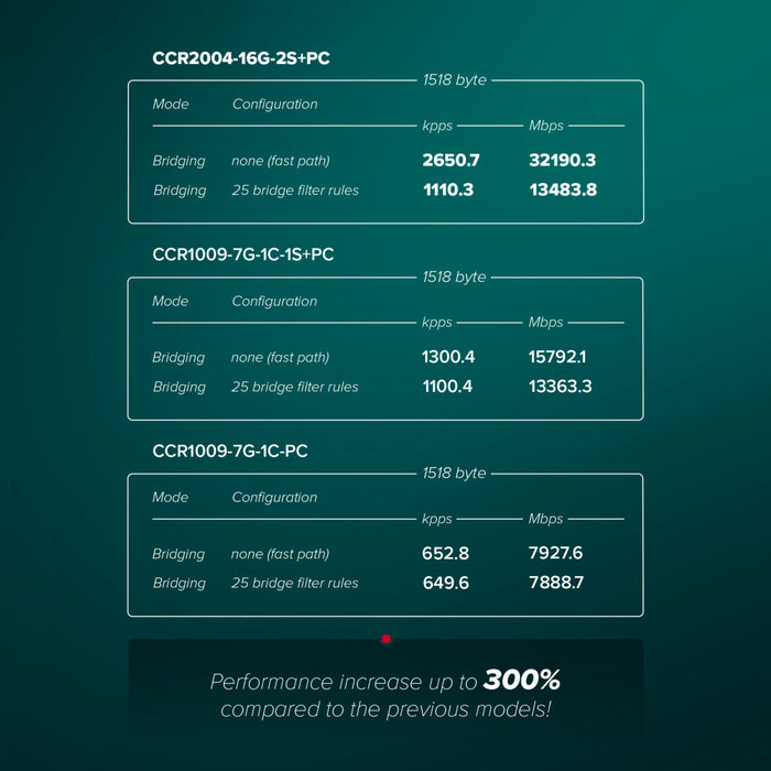 MikroTik CCR2004 16x Gigabit 2x 10Gbps SFP+ Passive Cooling Cloud Core Router [CCR2004-16G-2S+PC]