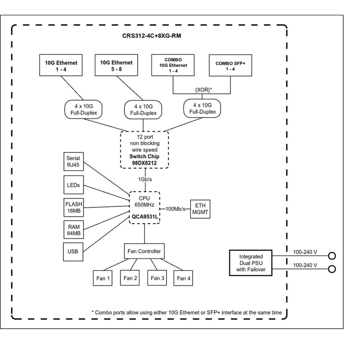 MikroTik Cloud Router Switch 312-4C+8XG-RM 8x 10G RJ45 and 4x Combo/SFP+ L5 [CRS312-4C+8XG-RM]