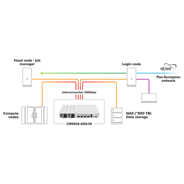 MikroTik CRS504-4XQ-IN 4-Port QSFP28 100GbE Switch