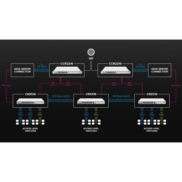 MikroTik CRS518 100-Gigabit Switch [CRS518-16XS-2XQ-RM]