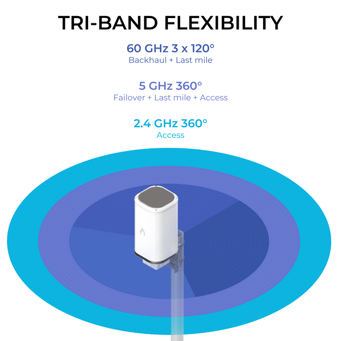 IgniteNet MetroLinq Triband (60Ghz + 5Ghz + 2.4Ghz)  Omni AP US [ML-60-10G-360-US]