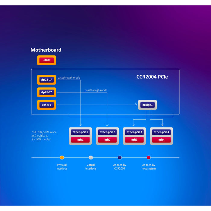 MikroTik CCR2004 PCIe Network Interface Card [CCR2004-1G-2XS-PCIe]