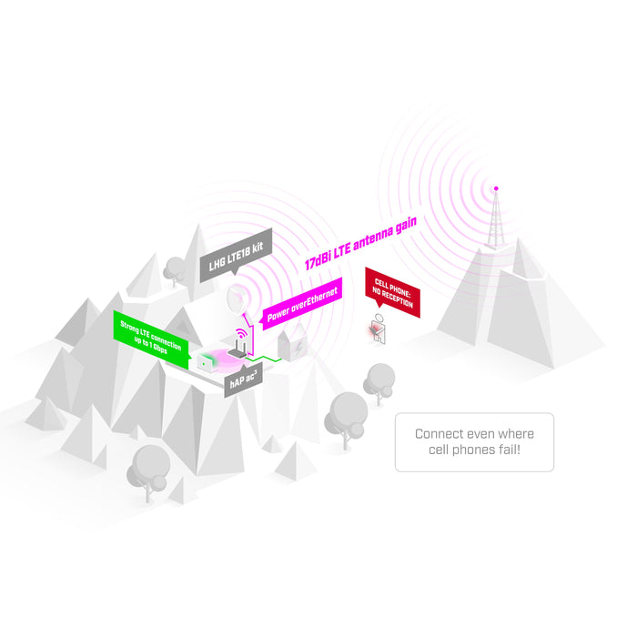 MikroTik LHG LTE18 Kit [LHGGM&EG18-EA]