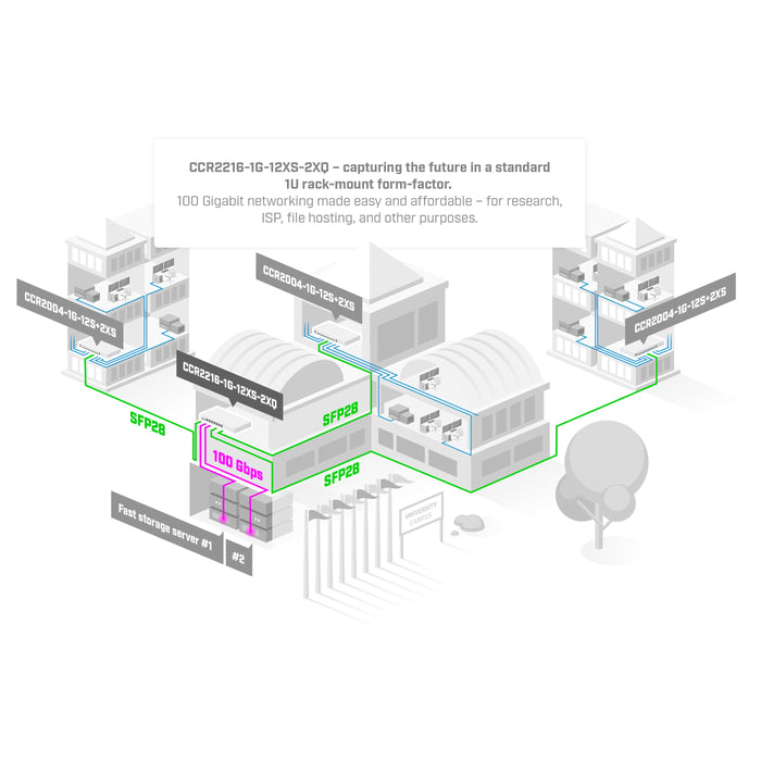 MikroTik CCR2216 2x QSFP28 12x SFP28 Cloud Core Router [CCR2216-1G-12XS-2XQ]