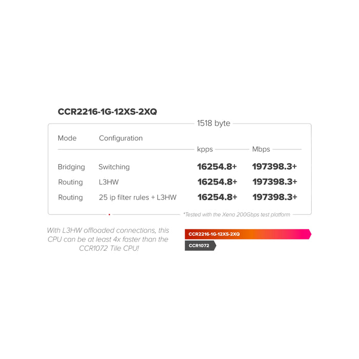 MikroTik CCR2216 2x QSFP28 12x SFP28 Cloud Core Router [CCR2216-1G-12XS-2XQ]