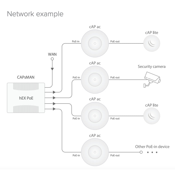 MikroTik cAP ac Dual Band Wall/Ceiling AP (INTL) [RBcAPGi-5acD2nD]