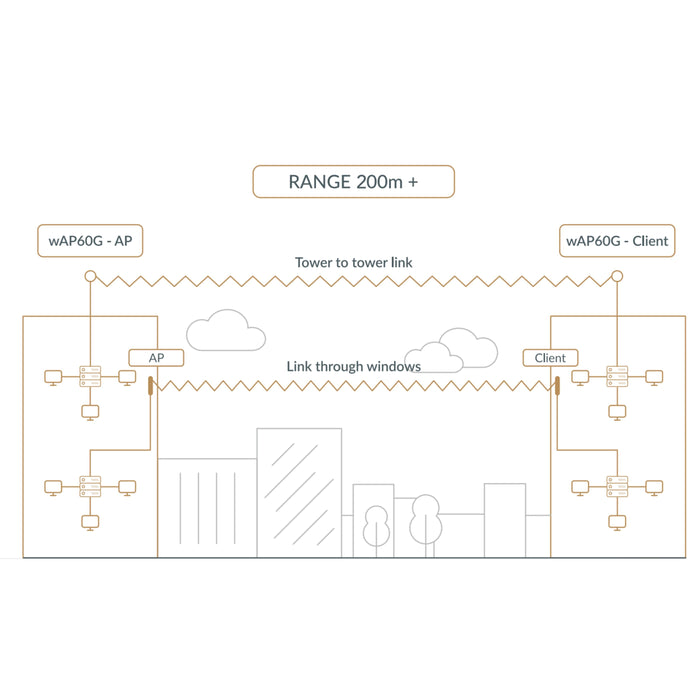 MikroTik Wireless Wire 60GHz PTP Gigabit Link Kit [RBwAPG-60adkit]