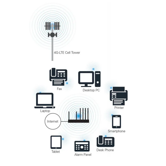 ReadyNet GSX1204 4G-LTE Wireless VoIP SMB Gateway