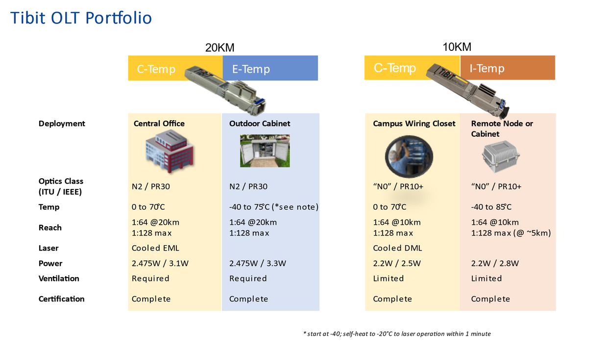 TiBit 10G EPON/XGS-PON MicroPlug OLT (N0/PR10+) 10km C-Temp Transceiver [TXM-MPOLT-05C-INV]