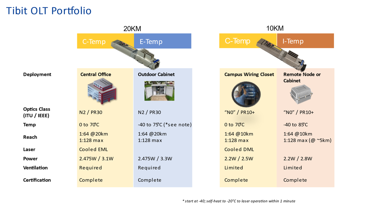 TiBit 10G EPON/XGS-PON MicroPlug OLT (N2/PR30+) 20km E-Temp Transceiver [TXM-MPOLT-01E]